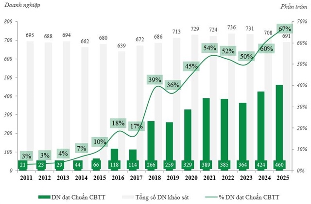 67% of listed companies meet information disclosure obligations
