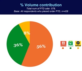 ShopeeFood leads market share in Việt Nam's food delivery sector