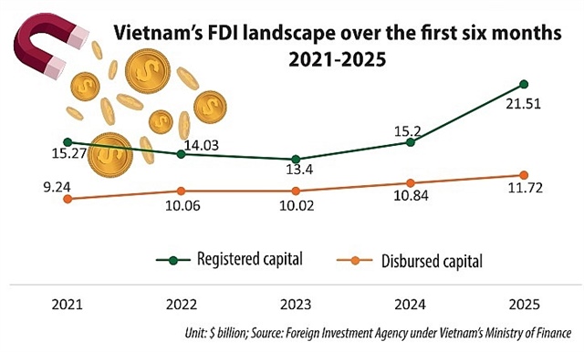 FDI inflows on track for 2025 scenario