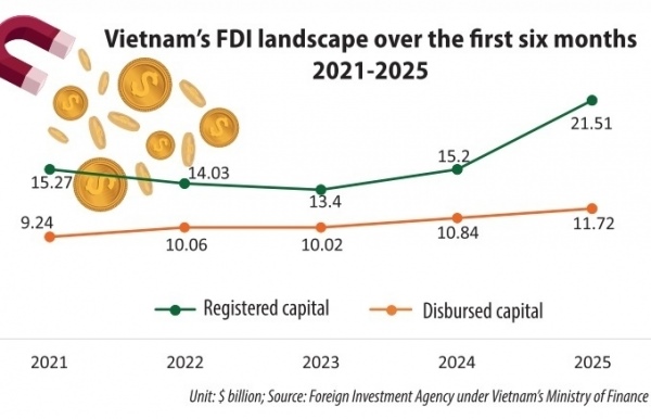 FDI inflows on track for 2025 scenario