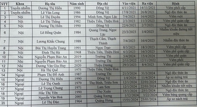 Bệnh viện lập khống 20 hồ sơ bệnh án bảo hiểm- Ảnh 1.