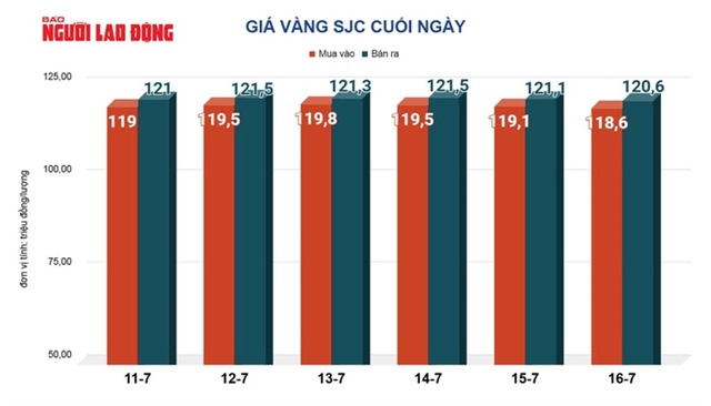 Giá vàng miếng SJC và vàng nhẫn có còn hấp dẫn giữa biến động thế giới? - Ảnh 2.