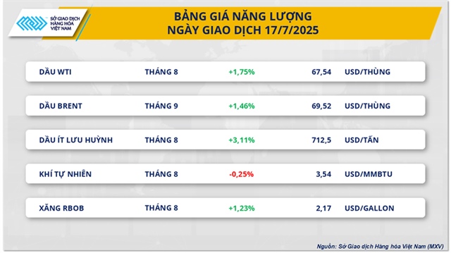Sắc xanh tiếp tục lan tỏa trên thị trường hàng hóa nguyên liệu thế giới- Ảnh 2.