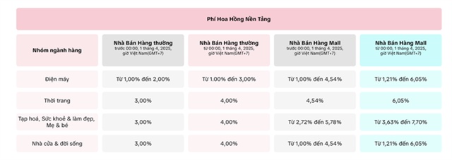 TikTok Shop tăng phí hoa hồng: Nhà bán hàng phải trả đến 17 % doanh thu - Ảnh 1.