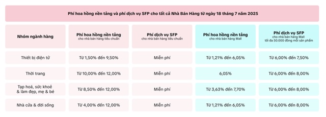 TikTok Shop tăng phí hoa hồng: Nhà bán hàng phải trả đến 17 % doanh thu - Ảnh 2.