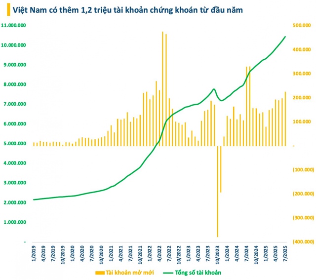 New securities account openings reach 11-month high in July