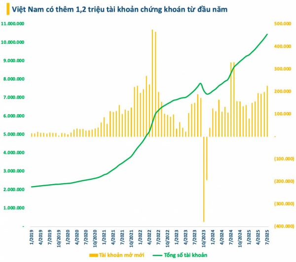 New securities account openings reach 11-month high in July