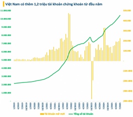 New securities account openings reach 11-month high in July