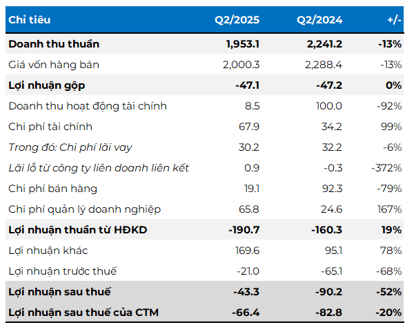 SMC Q2 Financial Results