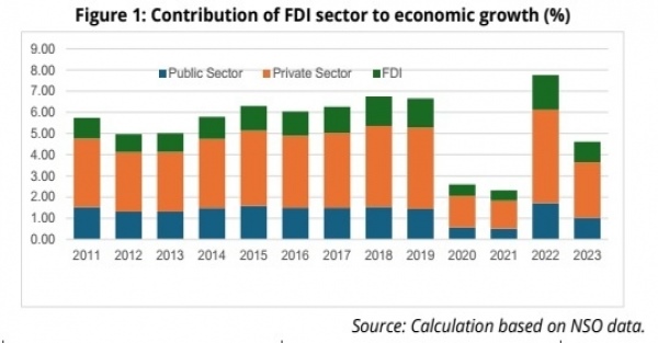 Localisation rate of FDI remains low