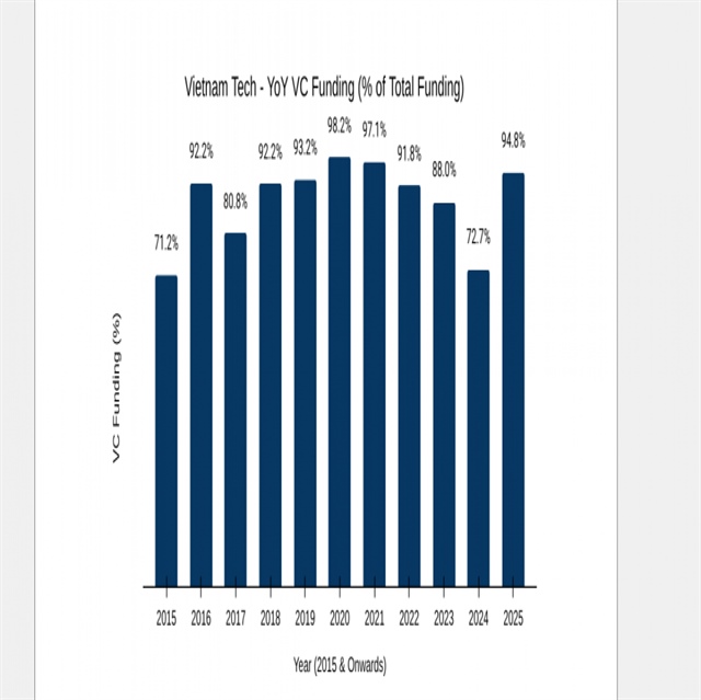 Tracxn report highlights Vietnam’s fast-rising startup ecosystem