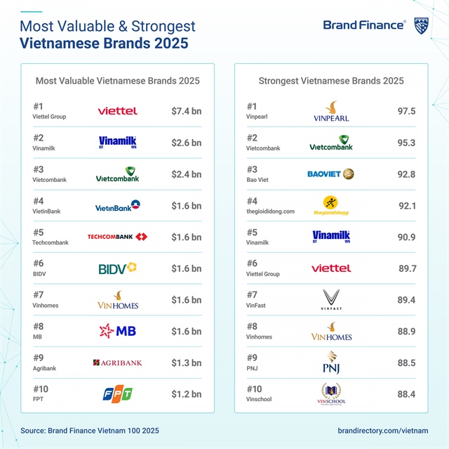 Vietnam’s top 100 brands lose $6bn in value, but key sectors show resilience