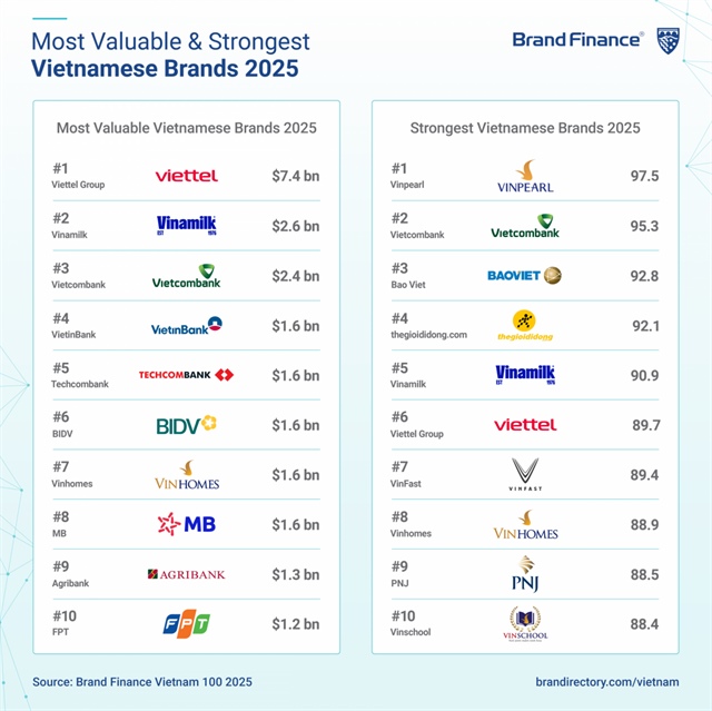 Vietnam’s top 100 brands lose $6bn in value, but key sectors show resilience