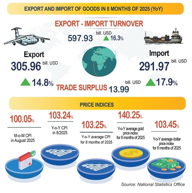 Export figures buck global trade trends