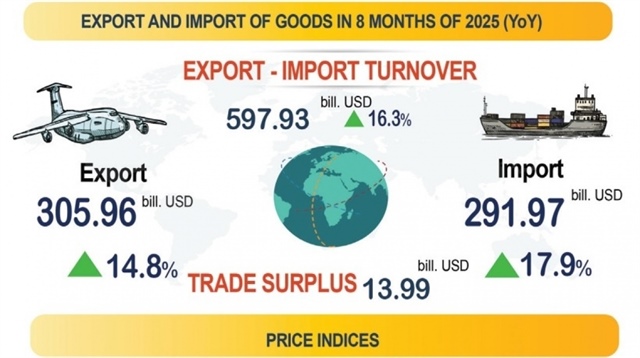 Export figures buck global trade trends