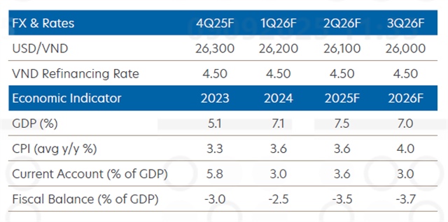 UOB raises Vietnam 2025 growth forecast to 7.5 per cent