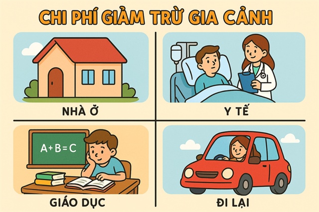 Đề xuất giảm trừ thuế thu nhập cá nhân cho học phí , y tế và vay mua nhà ở - Ảnh 1.