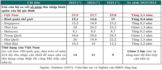 TS Cấn Văn Lực, chuyên gia kinh tế cho biết theo một khảo sát một công chức cần 26 năm tích góp mới mua được một căn hộ.