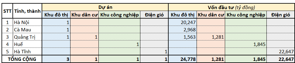 Dự án gọi đầu tư 20-26/09: Khu chức năng đô thị hơn 20.2 ngàn tỷ và nhà máy điện gió gần 500MW