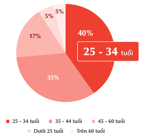 Gen Z lựa chọn gì với mong muốn an cư?