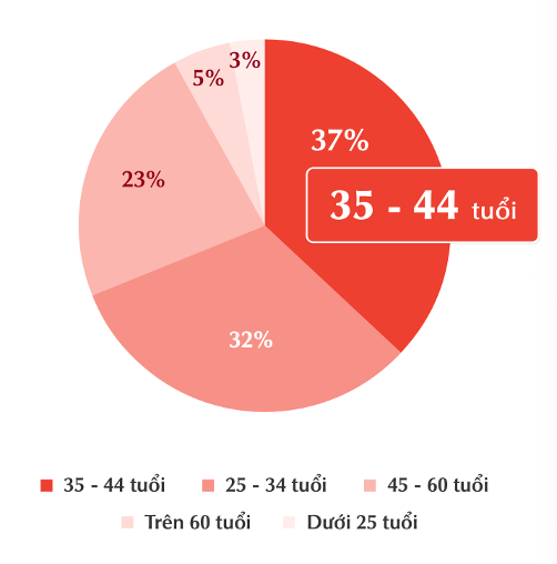 Gen Z lựa chọn gì với mong muốn an cư?