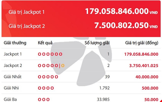 Vietlott tìm thấy vé số trúng Jackpot 1 hơn 179 tỷ đồng