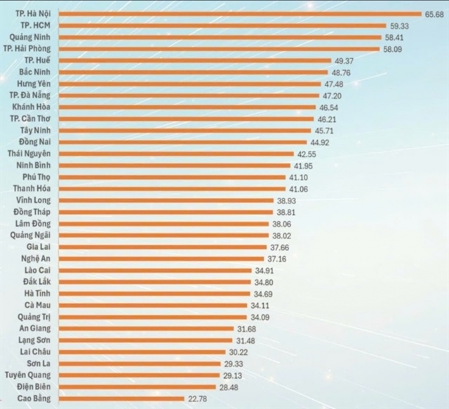 Hanoi continues to lead PII ranking