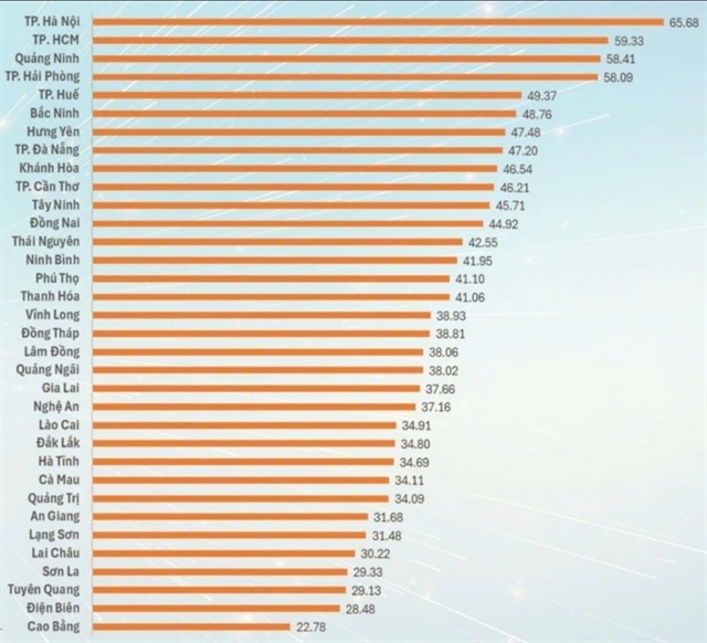 Hanoi leads top five in Provincial Innovation Index 2025