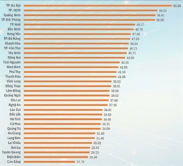 Hanoi leads top five in Provincial Innovation Index 2025