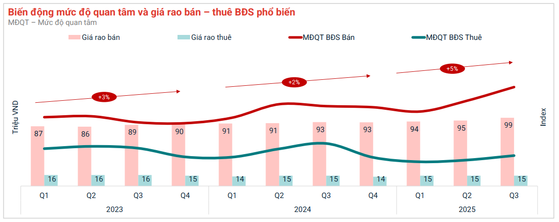 Giá bán trung bình bất động sản trên toàn quốc vượt 100 triệu đồng/m2