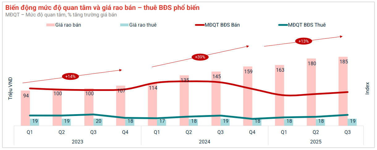 Giá bán trung bình bất động sản trên toàn quốc vượt 100 triệu đồng/m2
