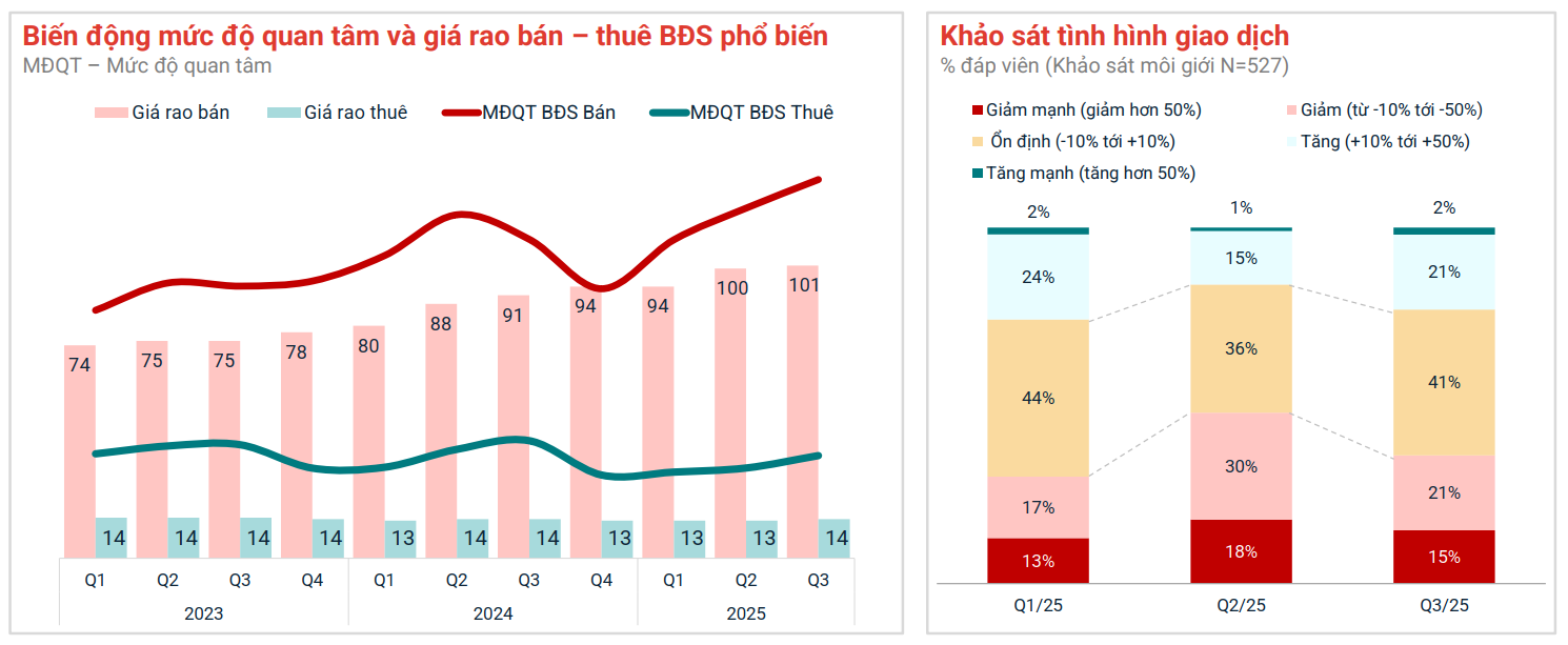 Giá bán trung bình bất động sản trên toàn quốc vượt 100 triệu đồng/m2