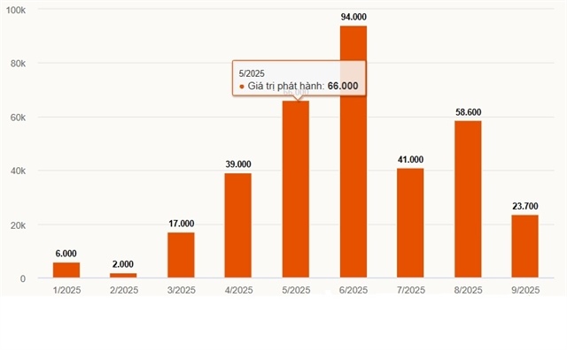 Corporate bond issuance hits six-month low in September