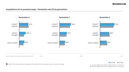Digital habits converge as AI and livestreaming reshape online life