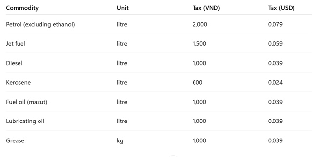 Fuel environmental tax cut extended through 2026