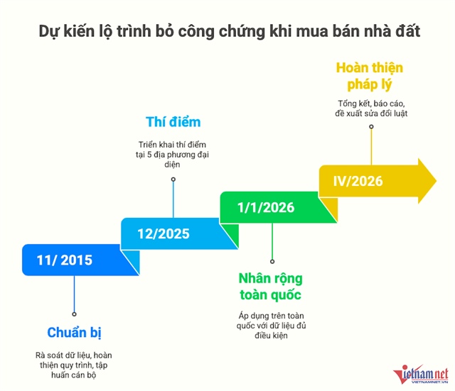 Bỏ công chứng khi mua bán nhà đất, xe: Cải cách quan trọng, người dân lưu ý gì?