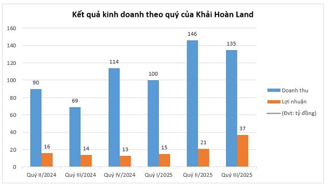 Doanh thu quý 3 của Khải Hoàn Land tăng đột biến