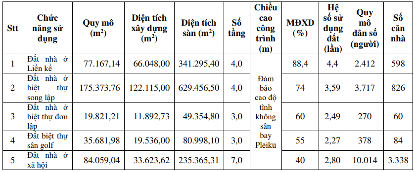 Khu đô thị gần 14.4 ngàn tỷ gần sân bay Pleiku chuẩn bị tìm nhà đầu tư 1 Khu đô thị gần 14.4 ngàn tỷ gần sân bay Pleiku chuẩn bị tìm nhà đầu tư