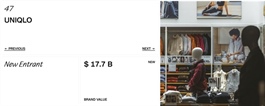 UNIQLO ranks among the world's top 100 best brands in 2025 Interbrand Rankings