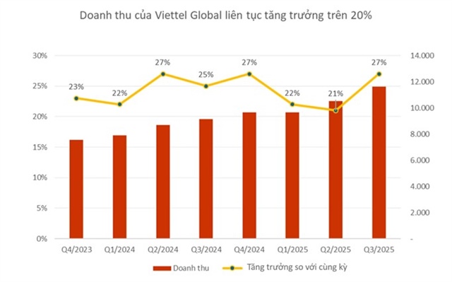 Viettel Global tăng trưởng trên 20% liên tục 8 quý liên tiếp, lợi nhuận sau thuế 9 tháng hơn 7,400 tỷ đồng