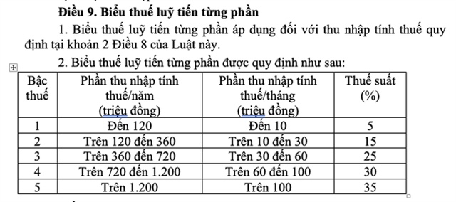 Dự thảo luật thuế thu nhập cá nhân: Điều chỉnh biểu thuế và giảm trừ gia cảnh - Ảnh 2.