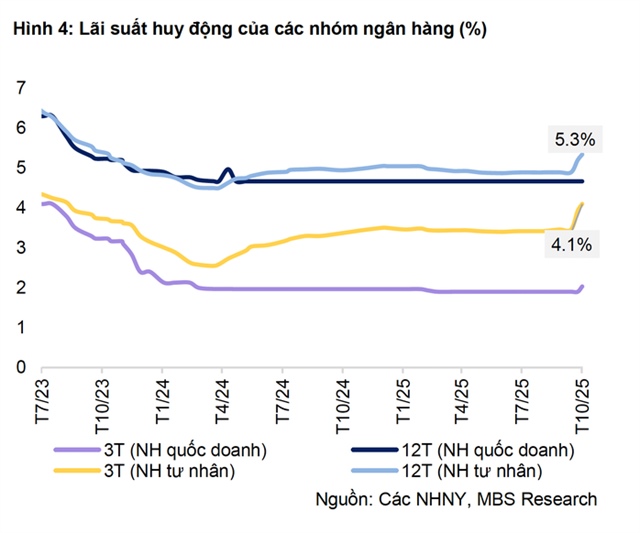 Nhiều ngân hàng tăng lãi suất tiết kiệm , cuộc đua lãi suất nóng lên - Ảnh 2.