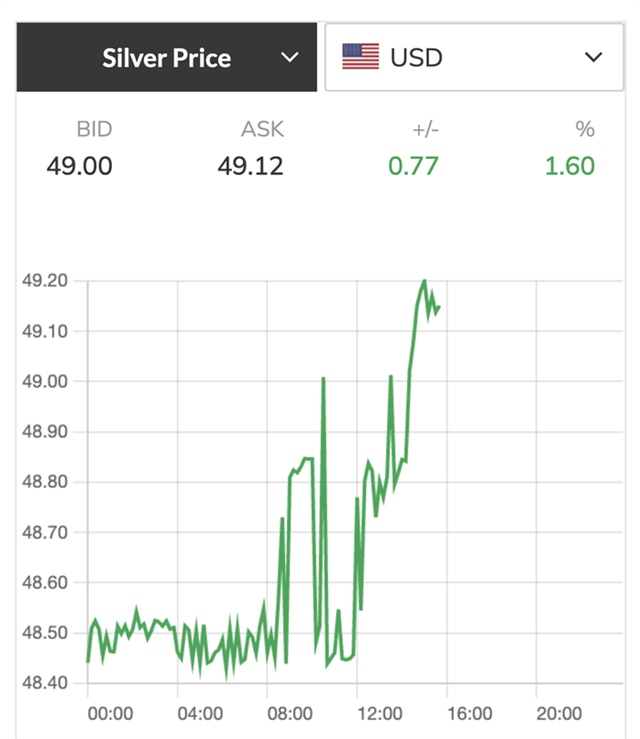 Giá bạc hôm nay 10 - 11: Tăng mạnh nhờ thông báo quan trọng từ Mỹ - Ảnh 2.