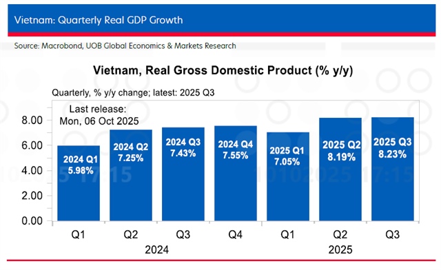 Vietnams third quarter growth surged on export strength despite tariff challenges: UOB