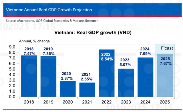 Vietnam's Q3 growth surged on export strength: UOB