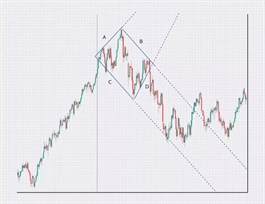 Mẫu hình đỉnh kim cương là gì?