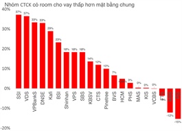 Công ty chứng khoán ngoại không nằm ngoài vòng xoáy tăng vốn