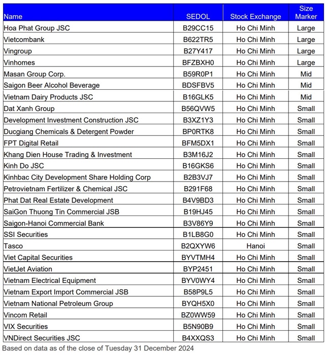 FTSE Russell clarifies Vietnam’s reclassification roadmap for 2026