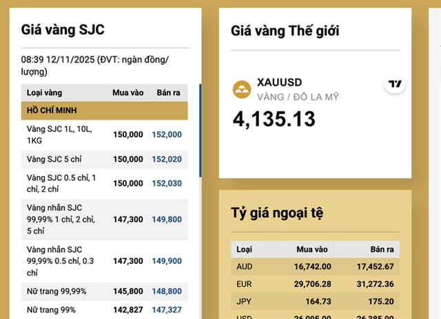 Giá vàng SJC và vàng nhẫn cao ngất ngưởng , ảnh hưởng từ giá thế giới - Ảnh 3.