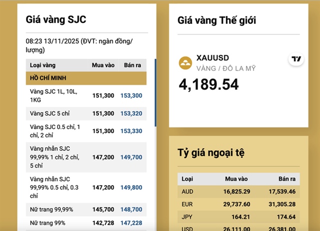 Giá vàng miếng SJC và nhẫn tăng mạnh ngày 13 - 11 Cùng xu hướng thị trường thế giới - Ảnh 3.